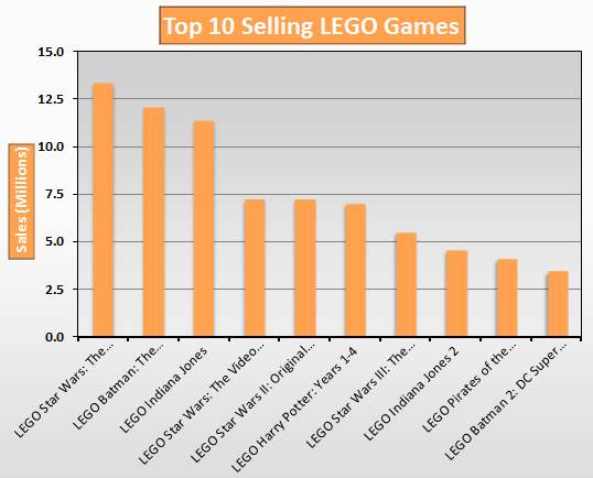 Top 10 Selling LEGO Games