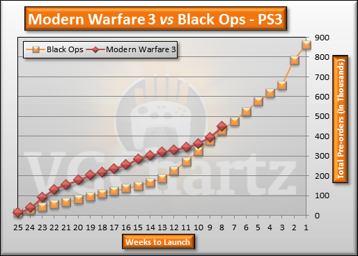 Modern Warfare 3 vs Black Ops