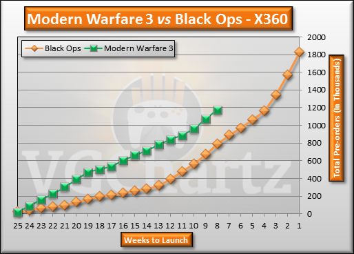Modern Warfare 3 vs Black Ops