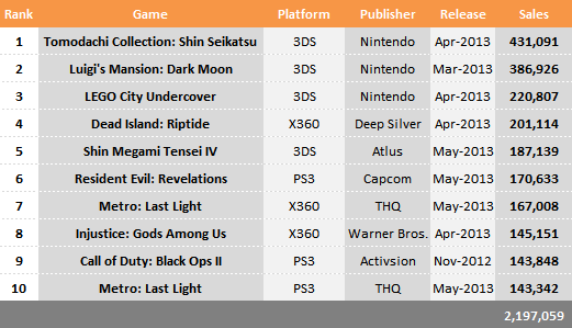 Top 10 Selling Games in May 2013