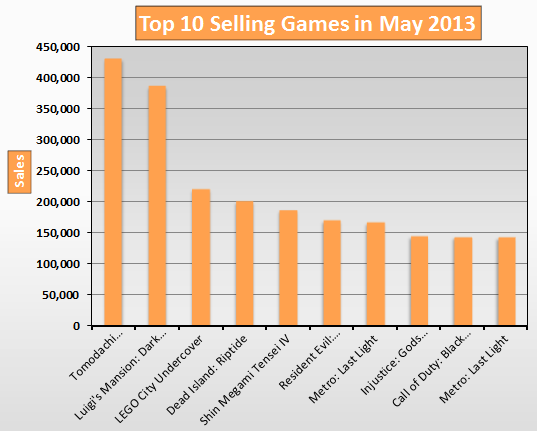 Top 10 Selling Games in May 2013