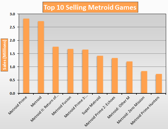 Top 10 Selling Metroid Games