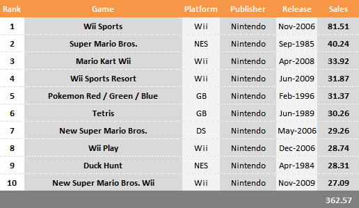 Top 10 Selling Nintendo Games