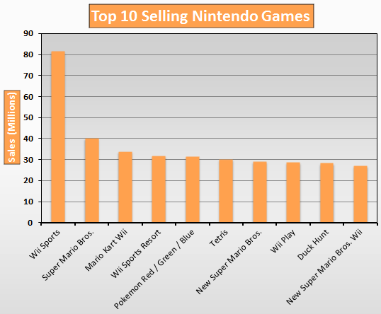 Top 10 selling Nintendo Games