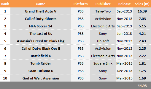 best selling video games 2013