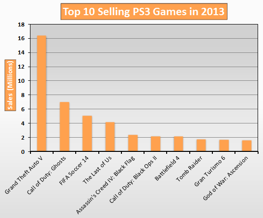 2013 best selling playstation game