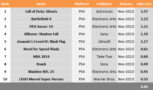top selling playstation 4 games