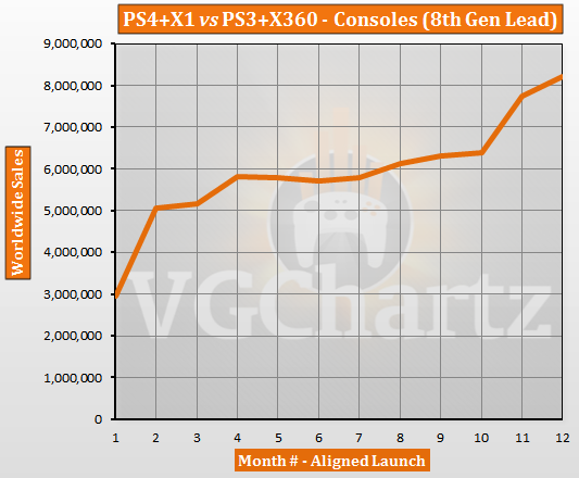 PS4 and Xbox One vs PS3 and Xbox 360 - Aligned Sales Comparison - October 2014 Update