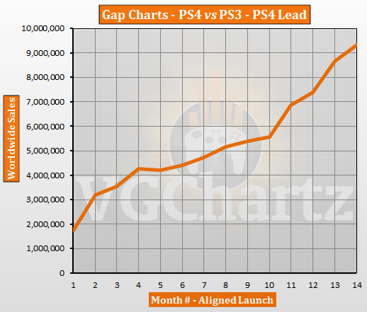 PS4 vs PS3 – VGChartz Gap Charts – December 2014 Update