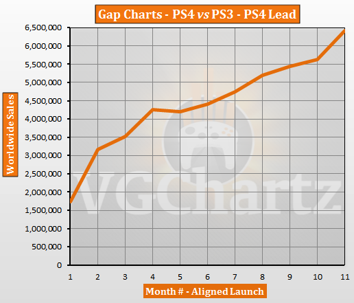 PS4 vs PS3 – VGChartz Gap Charts – September 2014 Update