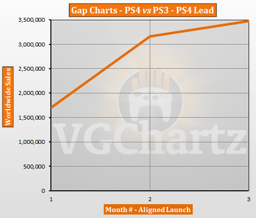 PS4 vs PS3 – VGChartz Gap Charts – January 2014 Update