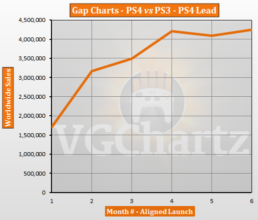 PS4 vs PS3 – VGChartz Gap Charts – April 2014 Update