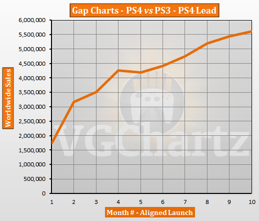 PS4 vs PS3 – VGChartz Gap Charts – August 2014 Update