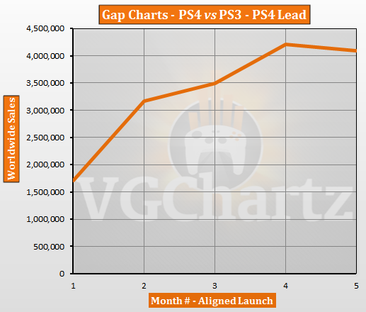 PS4 vs PS3 – VGChartz Gap Charts – March 2014 Update