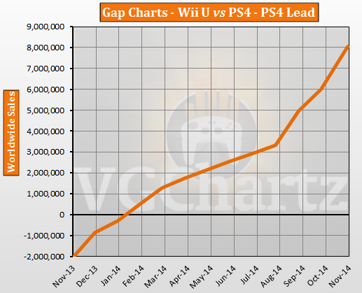 PS4 vs Wii U – VGChartz Gap Charts – November 2014 Update