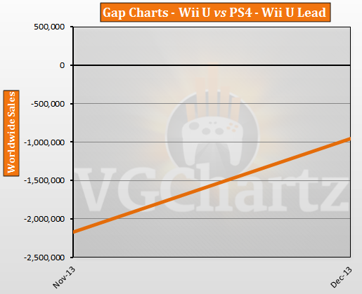 PS4 vs Wii U – VGChartz Gap Charts – December 2013 Update