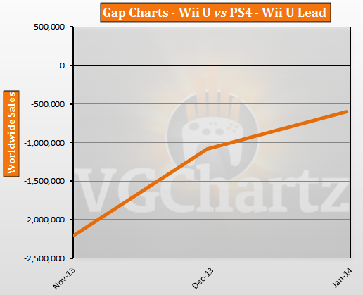PS4 vs Wii U – VGChartz Gap Charts – January 2013 Update