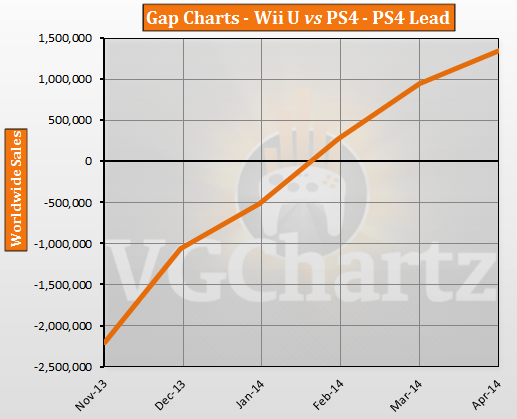 PS4 vs Wii U – VGChartz Gap Charts – April 2014 Update