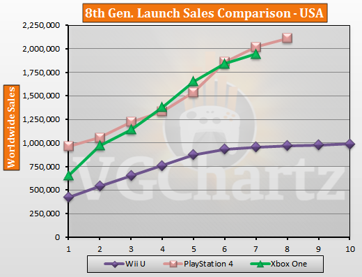 PS4 vs Wii vs Xbox One US Launch Sales