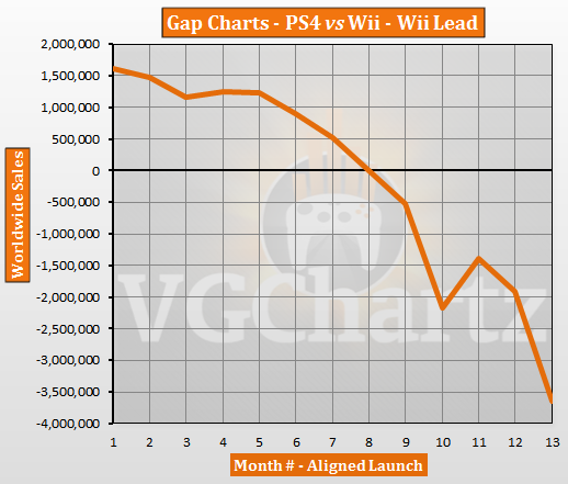 PS4 vs Wii – VGChartz Gap Charts – November 2014 Update