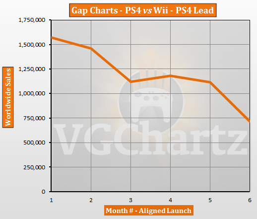 PS4 vs Wii – VGChartz Gap Charts – April 2014 Update