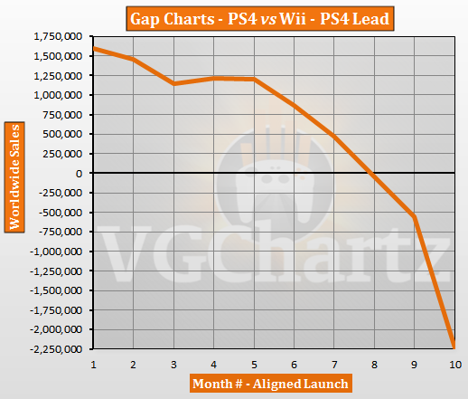 PS4 vs Wii – VGChartz Gap Charts – August 2014 Update