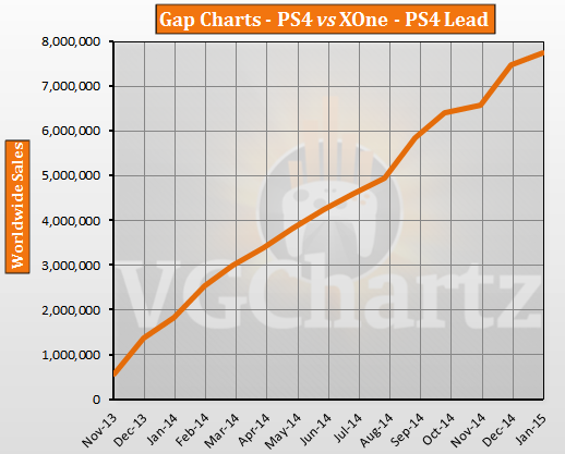 PS4 vs Xbox One – VGChartz Gap Charts – January 2015 Update