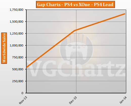 PS4 vs Xbox One – VGChartz Gap Charts – January 2014 Update