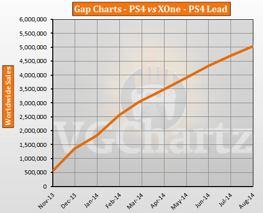 PS4 vs Xbox One – VGChartz Gap Charts – August 2014 Update