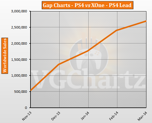 PS4 vs Xbox One – VGChartz Gap Charts – March 2014 Update