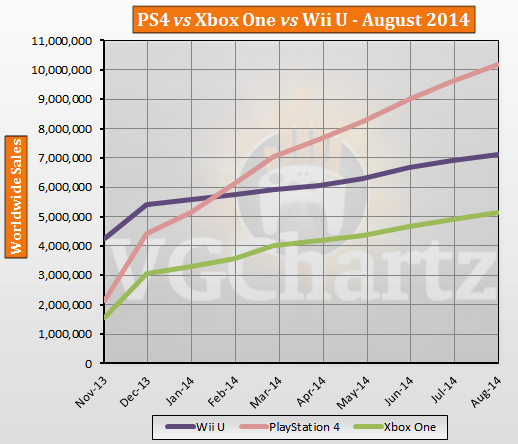 Xbox One Vs Ps4 Sales Chart 2014