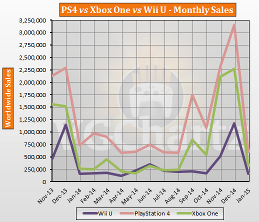 PS4 vs Xbox One vs Wii U Lifetime Sales – January 2015 Update - PS4 19.05M, Xbox One 11.3M, Wii U 9.14M