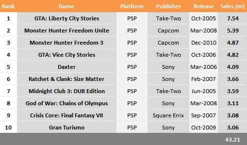 Top 10 Selling PSP Games