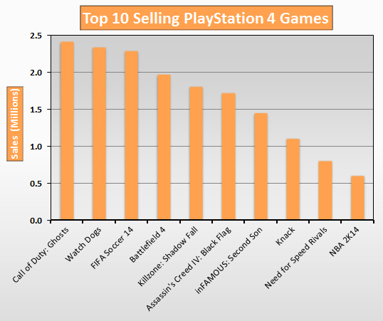 Watch Dogs 2 Sales Chart
