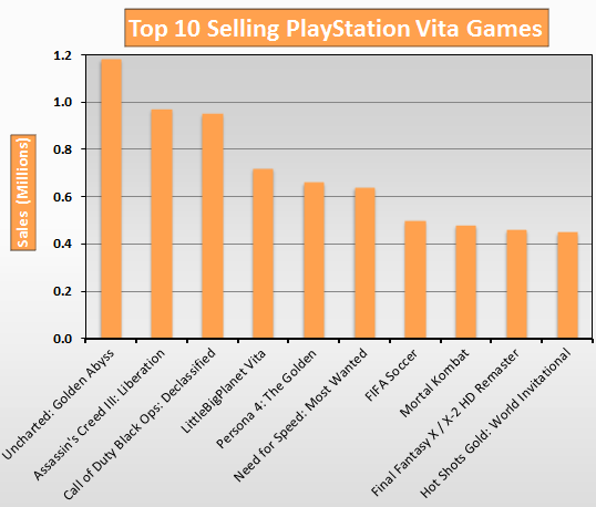 Top 10 Selling PlayStation Vita Games (2014 Update) - Uncharted: Golden Abyss
