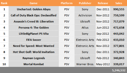 best selling playstation 2 games