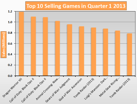 Top 10 Selling games in the first quarter 2013