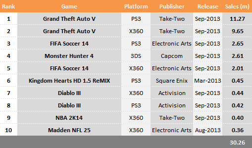Top 10 Selling Games in September 2013