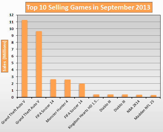 Top 10 Selling Games in September 2013