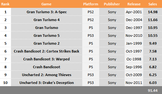 Top 10 Selling Sony Games