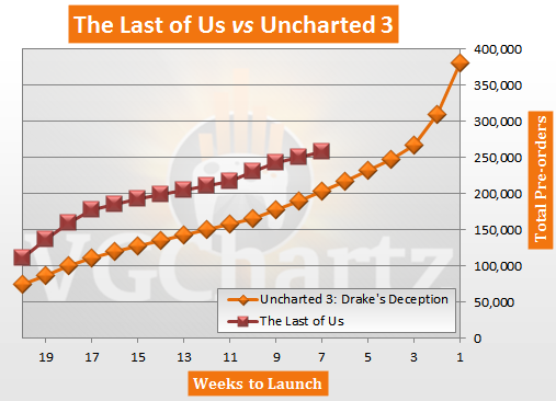The Last of Us Pre-orders vs Uncharted 3 Pre-orders