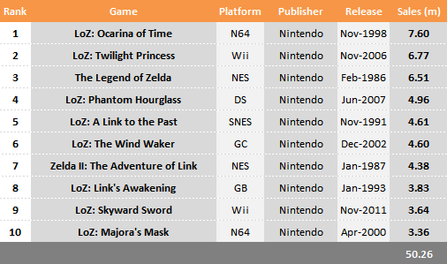 Top 10 Selling The Legend of Zelda Games