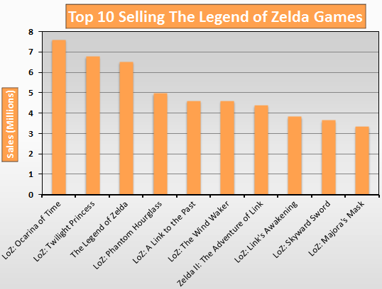 Top 10 Selling The Legend of Zelda Games