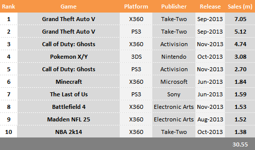 Top 10 Selling Games in the USA in 2013