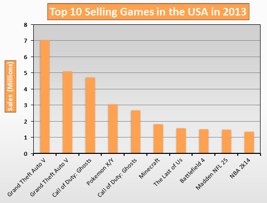 Top 10 Selling Games in the USA in 2013