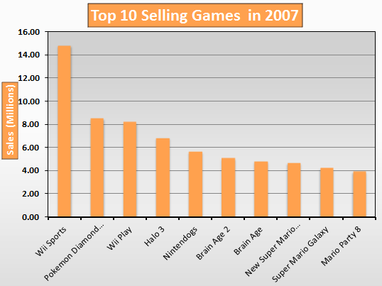 top 10 Selling Games in 2007