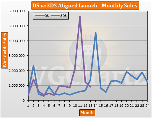 DS vs 3DS Aligned Launch Monthly Sales