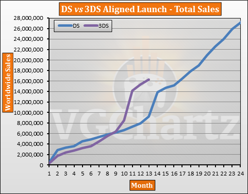 DS vs 3DS Aligned Launch Total Sales