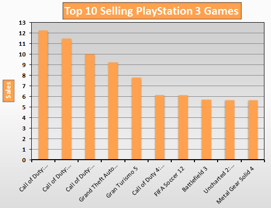 Top 10 Selling PlayStation 3 Games