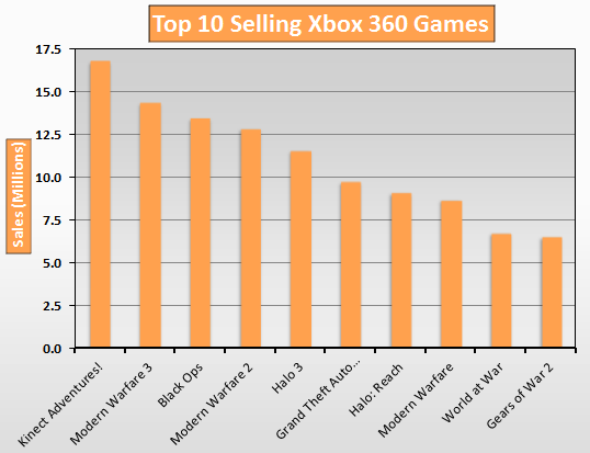Top 10 Selling Xbox 360 Games